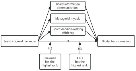 Board Informal Hierarchy and Digital Transformation: Evidence From Chinese Manufacturing Listed ...