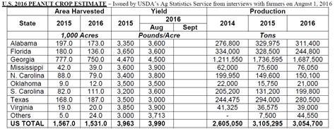 2016 Peanut Crop Estimate (August) – Florida Crops