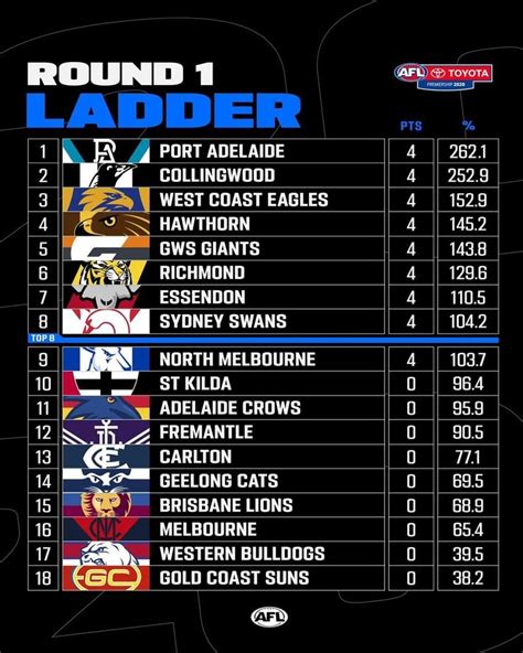 AFL on Instagram: “A reminder of how the ladder stands one round into the 2020 Toyota AFL ...