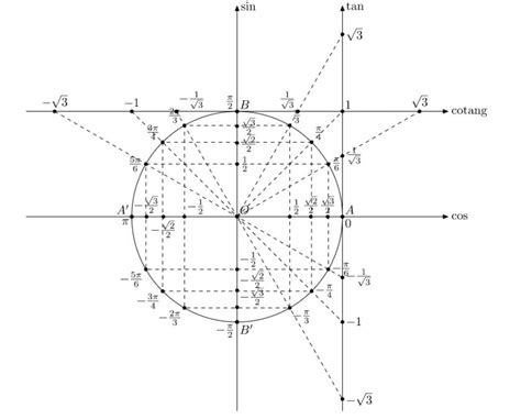 Đường tròn lượng giác là gì? - Vòng tròn lượng giác - Giaitoan.com