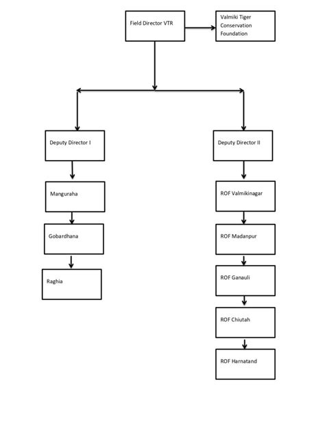 Organisational Chart – Valmiki Tiger Reserve