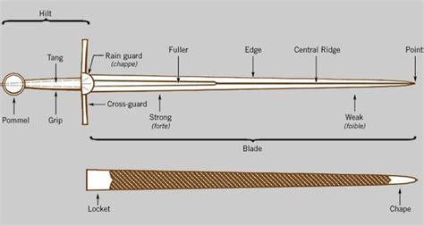 Anatomy Of A Sword - ANATOMY