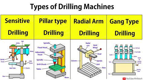 Types Of Drilling Machine: Sensitive, Pillar, Gang type, Radial Arm | Construction, Parts ...