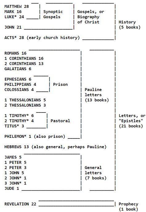 Explain the Different Books in the Bible