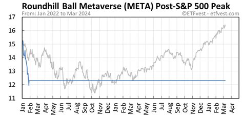 META Stock Price Today (plus 21 insightful charts) • ETFvest