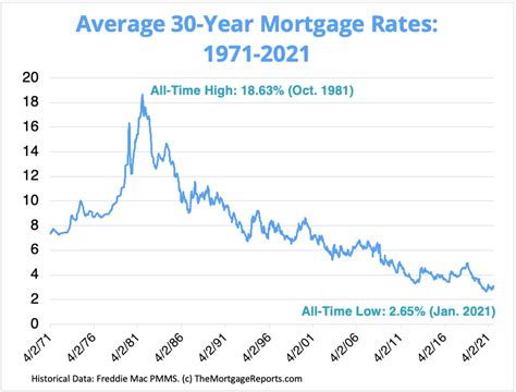 30-Year mortgage rates chart: Historical and current rates – Easy Fx Fund