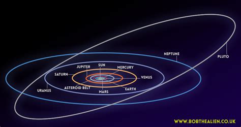 Why is Pluto's orbit different compared to other planets? | Socratic