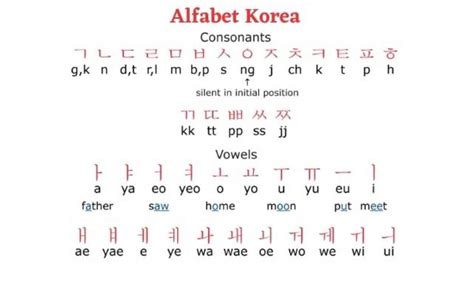 Panduan Belajar Huruf Abjad Korea atau Hangeul untuk Pemula