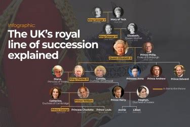 Infographic: The UK’s royal line of succession explained | Infographic News | Al Jazeera