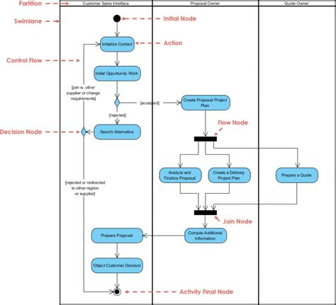 UML活動圖 | 學習 EA, Agile & UML 和 使用 Visual Paradigm 技能 - 點部落