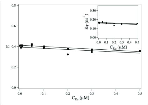 | Evolution of the FRET efficiency E and of κ T = 1/τ F (insert) as a ...