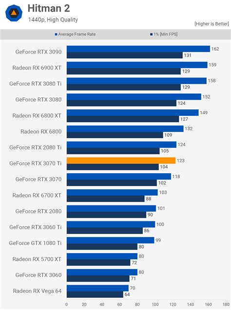 Nvidia GeForce RTX 3070 Ti Review | TechSpot