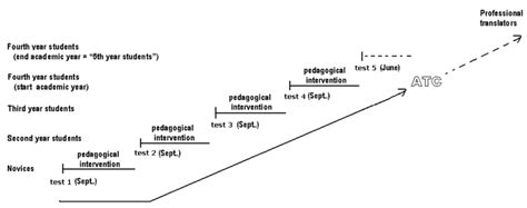 Simulation of a longitudinal study. | Download Scientific Diagram