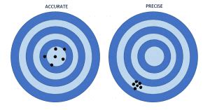 The Difference between Accuracy and Precision Measurements | Precisa