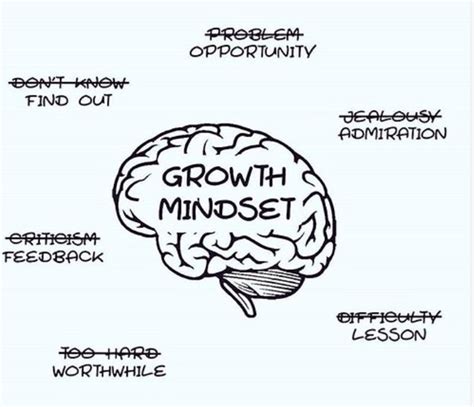 Growth Mindset – Fixed Mindset - Writing Commons