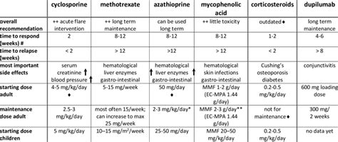 Systemic drugs for treatment of severe atopic eczema | Download ...