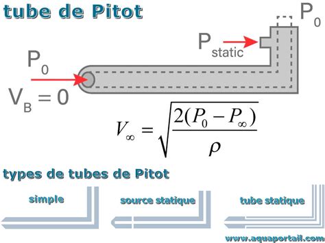 Tube de Pitot : définition et explications