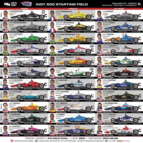 IndyCar Series on Twitter: "RACE DAY SPOTTER GUIDE 🕵️‍♂️ The starting ...