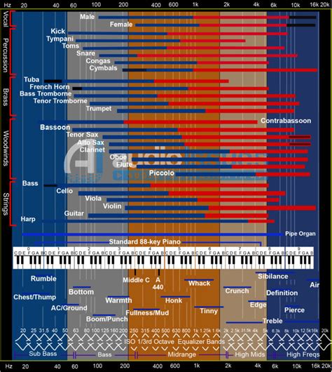 EQ Cheatsheet - The Only EQ Chart You'll Ever Need for Your Mix : Audio ...