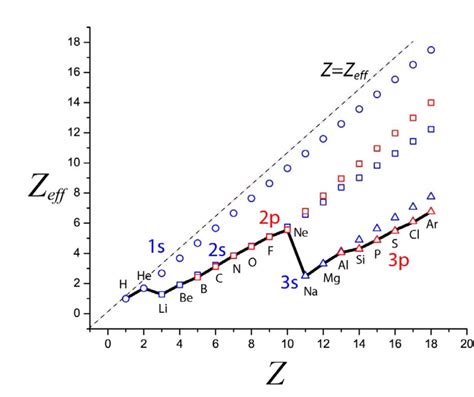 Zeff Questions : Mcat