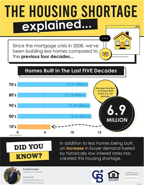 The Housing Shortage Explained - Greg Denzinger