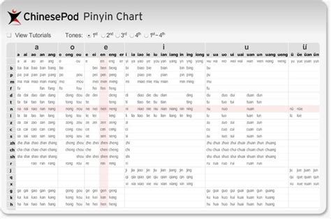 Awesome @chinesepod pinyin chart and introduction. Nuff said! # ...