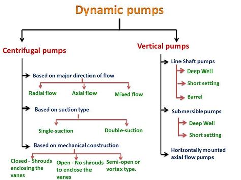 Classification of pumps | Types of pumps and their working principles