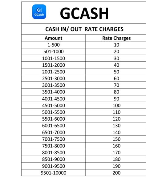 Gcash: Cash In/ Out Rate Charges | PDF