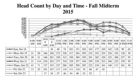 Head count by date and time -spring finals 2015. | Download Scientific Diagram