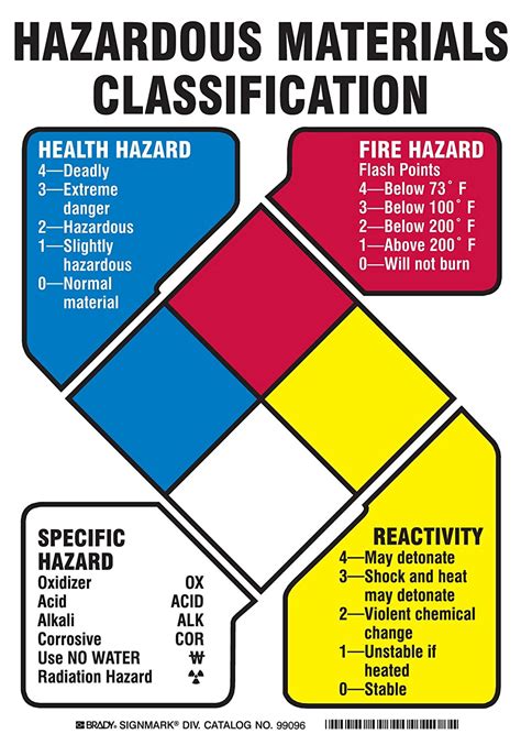 Guide: Hazardous Materials Classification : r/selfreliance