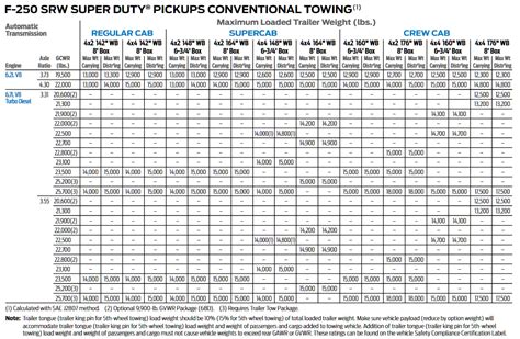 2020-2000 Ford F-250 Towing Capacities (With Charts) | Let's Tow That!