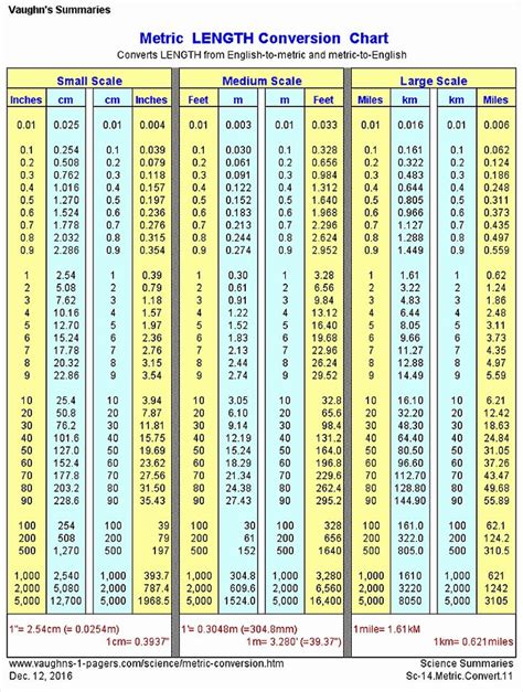 Conversions Metric to Standard Chart Beautiful Metric Linear Conversion ...