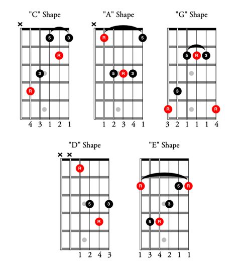 The Guitarist's Guide to the CAGED System - Premier Guitar