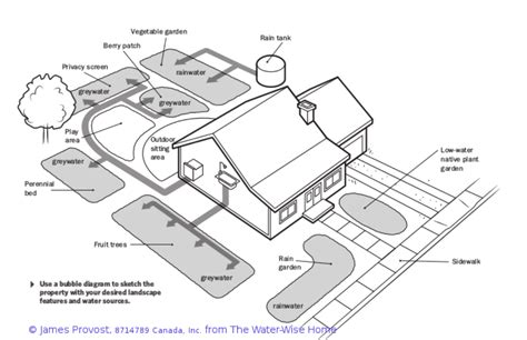 Integrated Design - Greywater Action