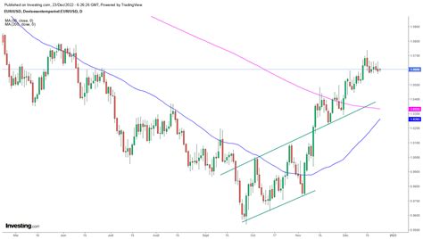 EUR/USD 2023 Outlook: The Euro's reversal vs. a return to parity By ...