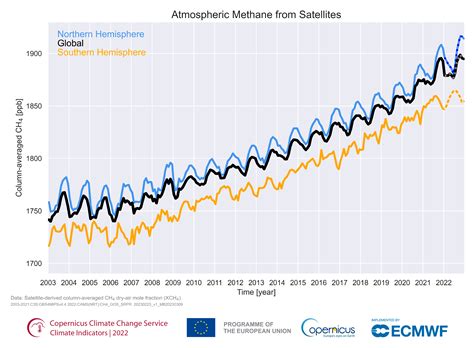 Greenhouse gas concentrations | Copernicus