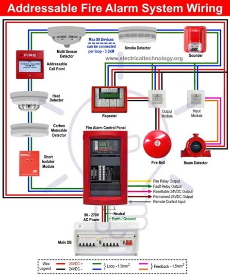 Difference Between Conventional and Addressable Fire Alarm