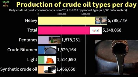 Production of crude oil types per day in Canada 2012-2018 - YouTube