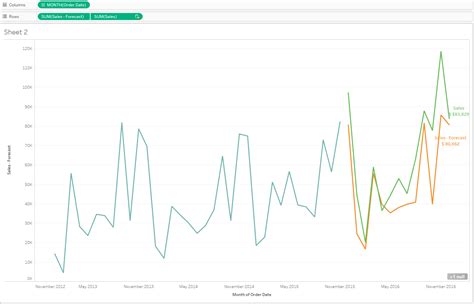 crosstab - Tableau Forecasting - Showing Actuals + Forecast Total - Stack Overflow