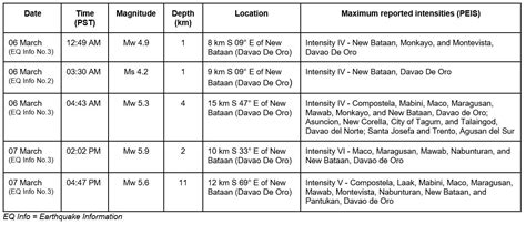 UPDATE ON THE 2023 DAVAO DE ORO EARTHQUAKE SERIES