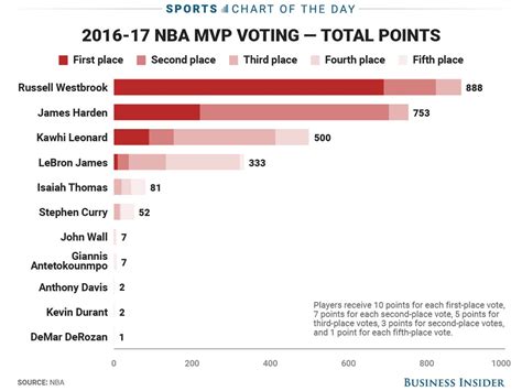 The NBA MVP Voter Criteria is Deeply Flawed (Opinion Piece) | Cryptbeam