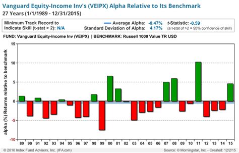 Vanguard's Active Funds: A Deeper Look At The Performance | Seeking Alpha