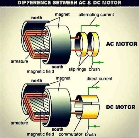 A to Z learning - Difference between AC & DC motor...