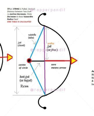 Trigonometric Tables of Sine/Cosine – made by Genius ऋषि Aryabhata -using Concept of Bow, Arrow ...