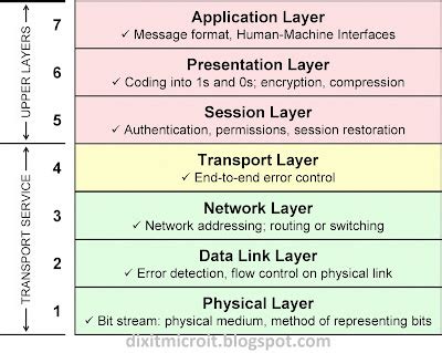 Networking Tutorials: Understanding OSI Model