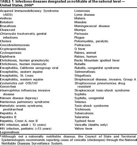 Notice to Readers: Changes in National Notifiable Diseases Data Presentation