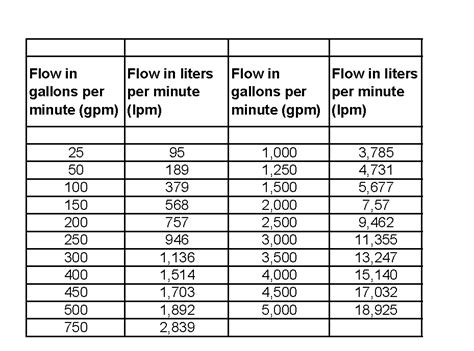 Centrifugal Fire Fighting Pumps, Ratings, NFPA Guidelines, 41% OFF