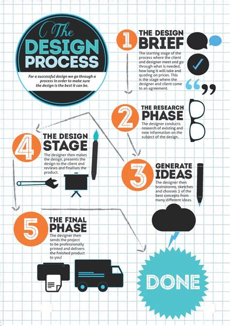 The Design Process Infographic by Caitlin Edwards, via Behance ...