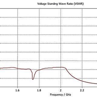 VSWR vs frequency plot | Download Scientific Diagram