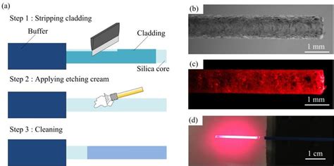 Schematic illustration of etching process by etching cream. (a) Steps... | Download Scientific ...